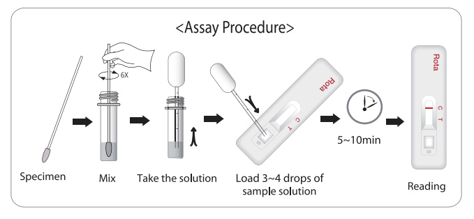 Rotavirus group Atest